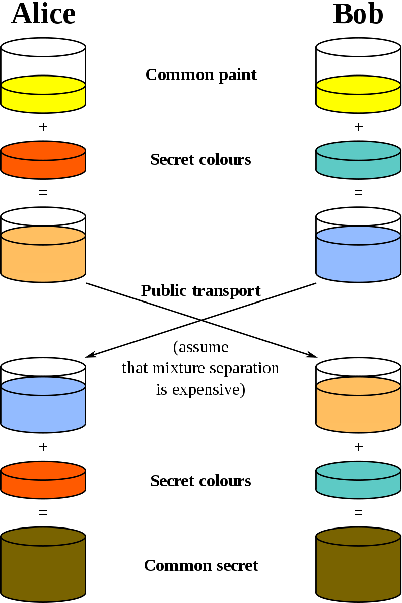 diffie-hellman